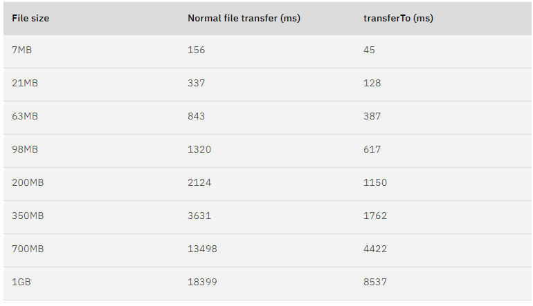 IO - Performance - transferTO