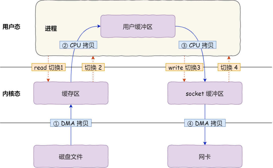 IO - RW copy