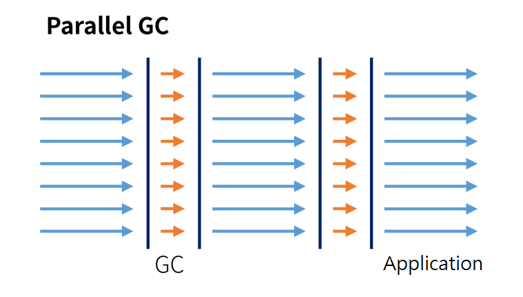 Parallel GC