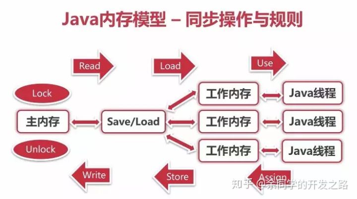 java 内存模型 - 同步操作与规则