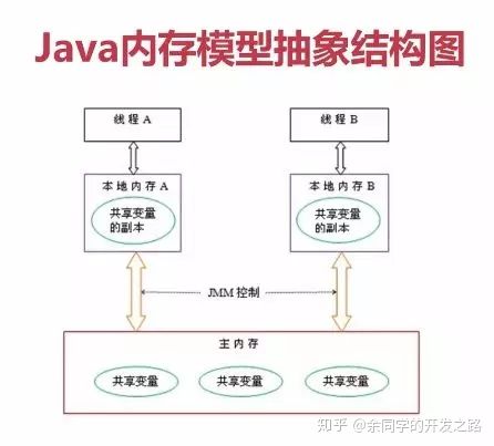 java 内存模型抽象结构图