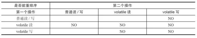 volatile重排序规则表