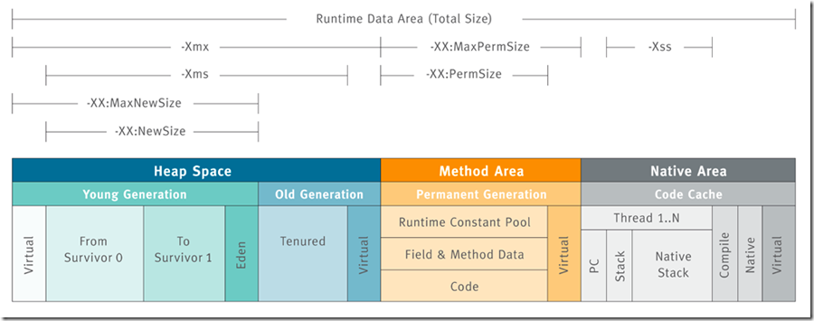 runtime data area