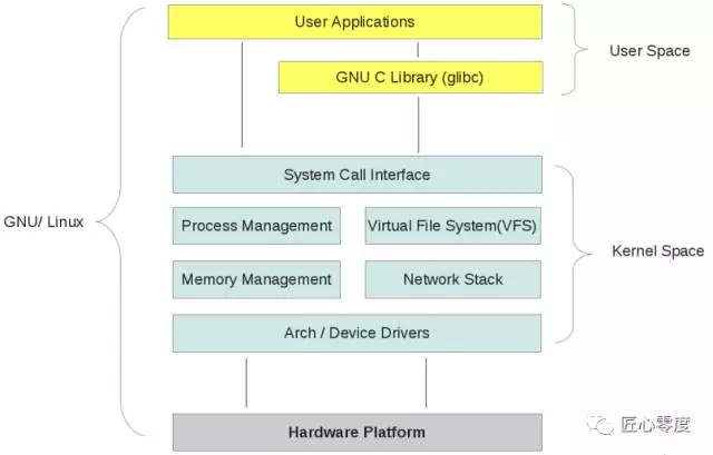 Hardware - Kernel - User