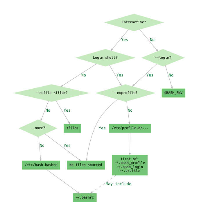 bash startup files