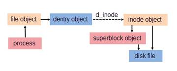 linux vfs object