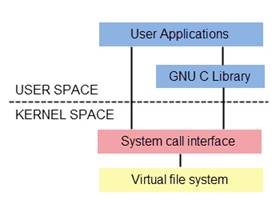 linux vfs