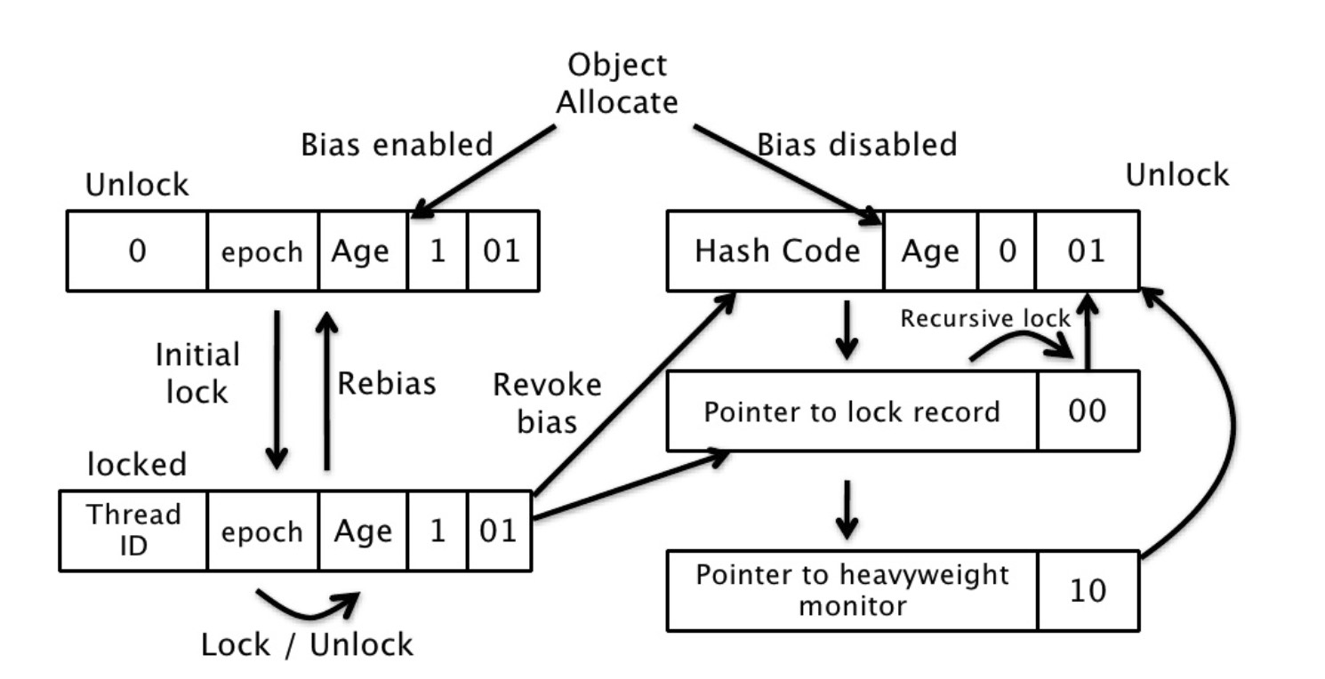 synchronized & object header