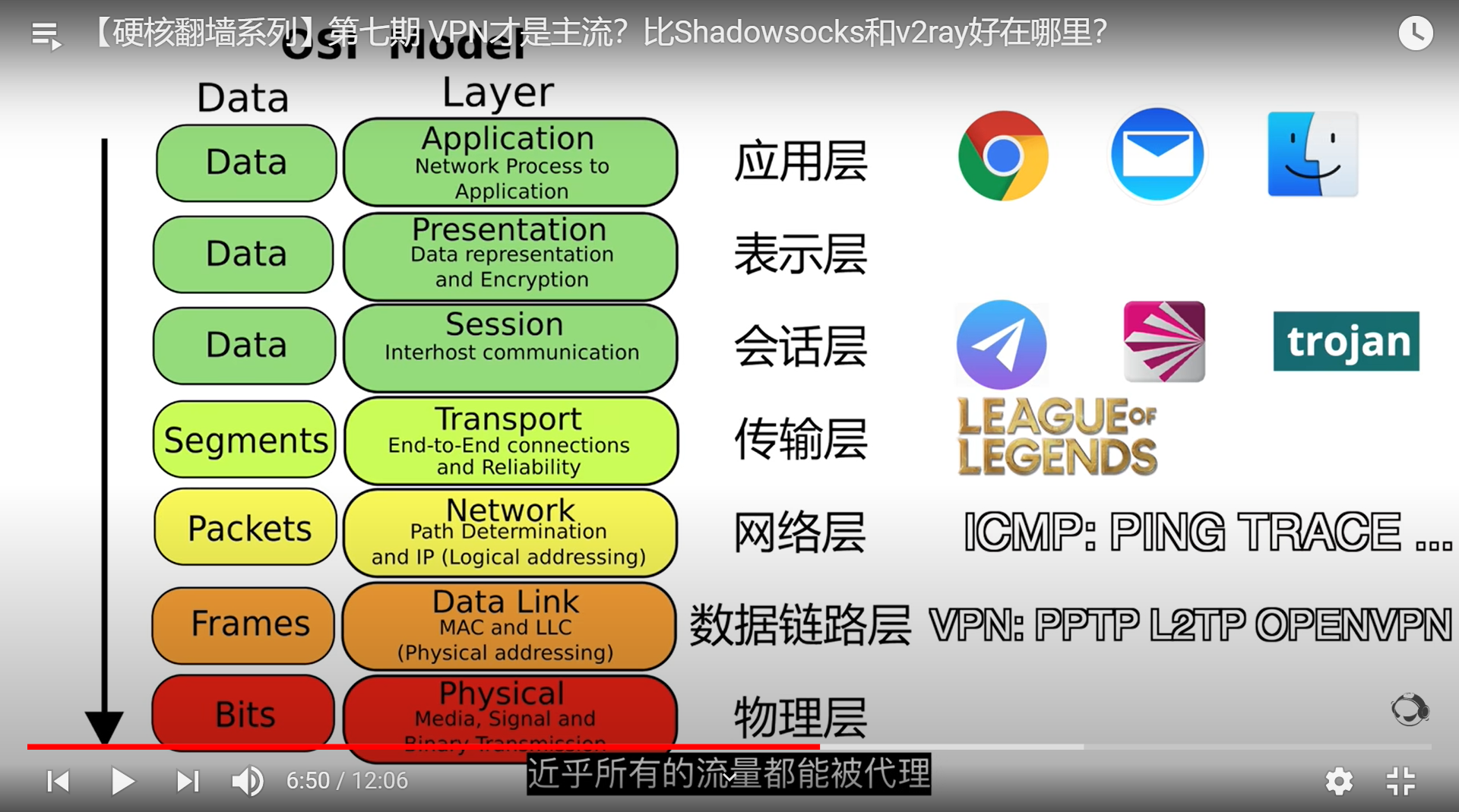 各层网络协议