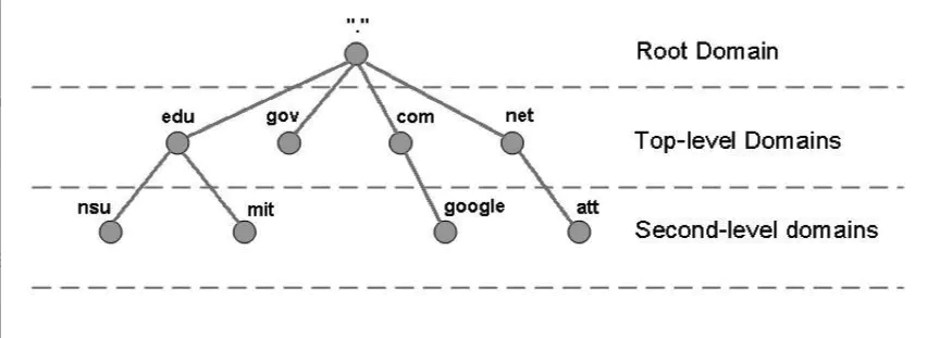 DNS Tree