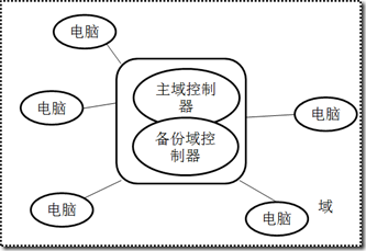 Domain - Controller 2