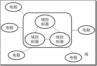 Domain - Controller 3