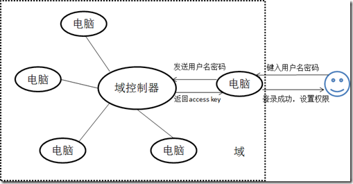 Domain - Controller