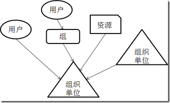 Domain - Org Unit