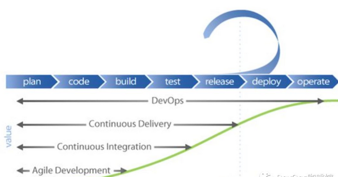 Agile CICD DevOps