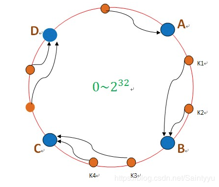 一致性哈希1