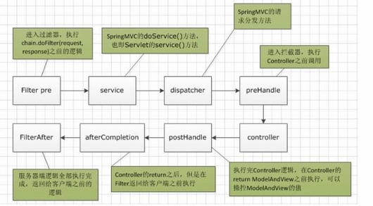 过滤器与拦截器流程