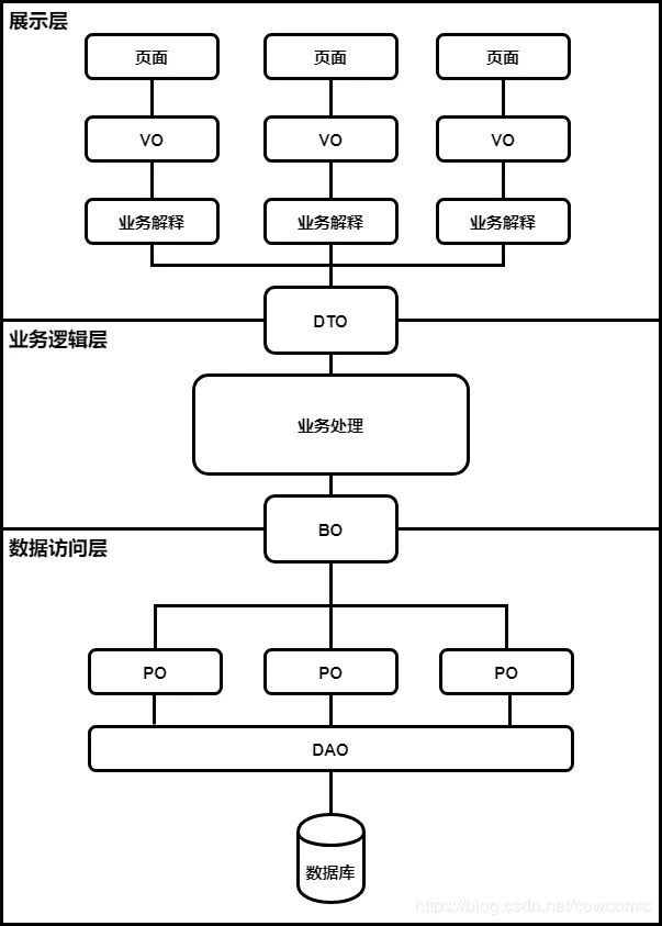 Spring 数据分层