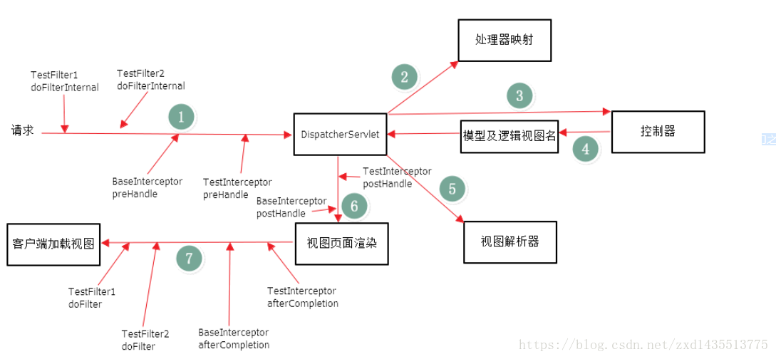 SpringMVC 流程